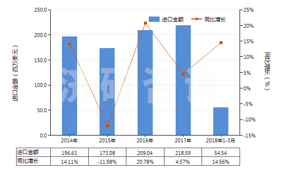 2014-2018年3月中國(guó)其他玻璃或金屬用的光潔劑(不包括擦洗膏、去污粉及類似制品)(HS34059000)進(jìn)口總額及增速統(tǒng)計(jì)